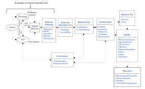 Primary Care To Specialist Referral Communication Why