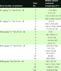 Plasma Melatonin Concentrations At Different Doses