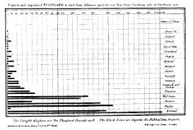 A Short Visual History Of Charts And Graphs Schottland Balkendiagramm Und Diagramm