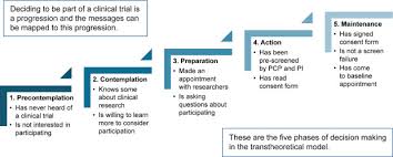 Usually work in offices in hospitals. Increasing Diversity In Clinical Trials Overcoming Critical Barriers Sciencedirect