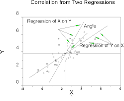 Comparing Regression And Correlation