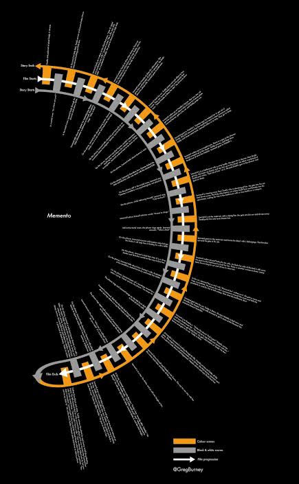 MEMENTO Timeline Infographic