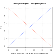 Mit einer nachfragekurve kann darüber auskunft gegeben wie sich die nachfrage einzelner nachfrager darstellt, wie auch die nachfrage einer großen gemeinschaft, der konsumenten insgesamt. Gleichgewichtspreis Und Marktgleichgewicht Angebot Und Nachfrage Preisbildung Vwl Welt Der Bwl