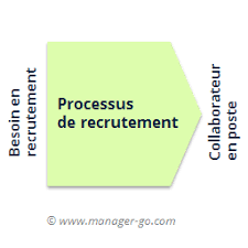 Le cpf permet d'acquérir des droits à la formation et s'adresse à tous les actifs. Processus De Recrutement D Un Collaborateur Les Etapes