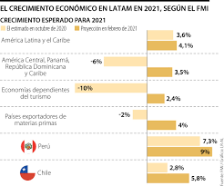 Trực tiếp vòng loại world cup 2022 khu vực nam mỹ. Peru Chile Y Colombia Lideraran El Crecimiento Economico En La Region Segun El Fmi