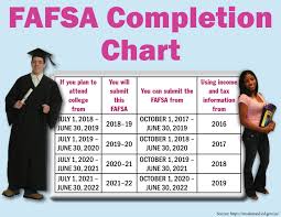 Startwithfafsa Org What You Need To Know About Submitting