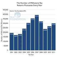 2019 Irs Tax Refund Schedule Expository Irs Refund Chart 2009