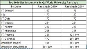Discover the world's top universities. Iit Bombay Becomes Top Ranked Indian Institute In Latest Qs World Rankings Business Standard News