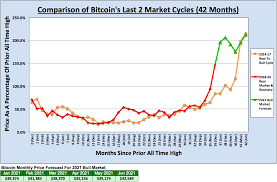 But this is not the end of the story. How High Will Bitcoin Go In 2021 And Beyond