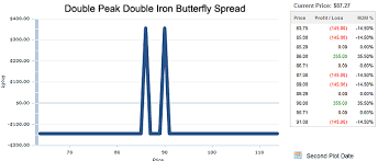 Double Iron Butterfly Spread By Optiontradingpedia Com