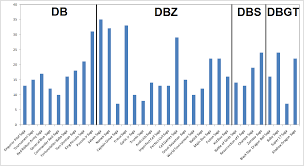 Dragon ball z arcs in order. An Analysis Of The Saga Arc Lengths Of Each Of The Dragon Ball Series Dbz