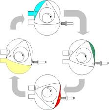 A rotary engine does these same four jobs, but each one happens in its own part of the housing. How Things Work The Wankel Engine The Tartan