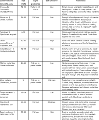 Find the perfect perennial plants for your landscaping Low Maintenance Perennials Listed By Category In Alphabetical Order By Download Table