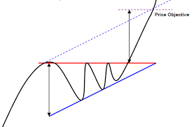 What Is An Ascending Triangle