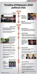 Malaysia's movement control order (mco) has been extended until 31st august 2020 and it is now malaysia has been placed under a movement control order (mco) for 82 days since 18th march 2020. Istana Negara No One Has Majority To Be New Pm Party Leaders To Nominate Pm Candidate Malaysia Malay Mail