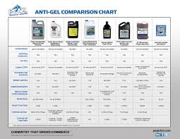 Peak C I Diesel Fuel Additive Comparison Chart With All