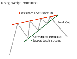 Is The S P 500 Forming A Bearish Rising Wedge Pattern See