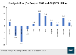 Given its significance, project harbour is datuk muhamad umar swift, the ceo of bursa malaysia, said the project is primarily aimed to harness the potential of blockchain and to explore. Malaysia S Bond Market Landscape Bondsupermart