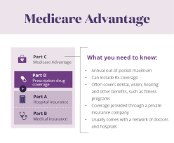 Learn About The Parts Of Medicare Aetna Medicare