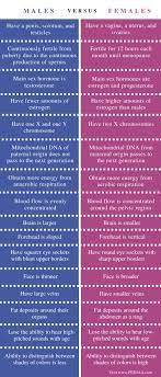 Trend perbezaan pencapaian antara pelajar lelaki dan perempuan itu berterusan hingga kini dan menjadi fenomena menyeluruh serta masih relevan untuk dikaji. Perbezaan Biologi Antara Lelaki Dan Wanita 2021 Berita