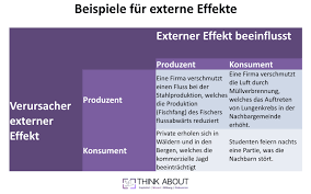 Externe Effekte Beispiele Zur Unterscheidung Lernmethoden Lehramt Lernen