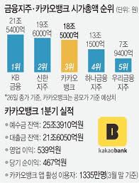 이는 카카오뱅크 스스로 기업가치를 낮춰 불렀단 뜻이다. ì¹´ë±…ì— ë¬´ìŠ¨ ì¼ì´ ì¦ê¶Œì‚¬ Pb í•œëª©ì†Œë¦¬ë¡œ ì²­ì•½ ìžì œ ê²½ê³  ë„¤ì´íŠ¸ ë‰´ìŠ¤