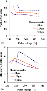 The Vis Nir Ratio And The Ratio Of Luminous Efficacy To Vis