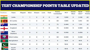 Of these 9 bilateral series, six will be played at home and three away from home. Points Table After 6 Matches In World Test Championship 2019 India Team Position World Test 2019 Youtube