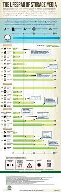 Backup Storage Media Lifespan Infographic Infographie Technologie Informatique