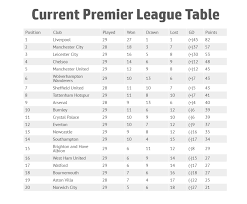 Get premier league 2020/2021 standings, latest results, fixtures, and results archive! How Would The Premier League Table Look If Matches Were Only 60 Minutes Sports Gazette