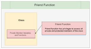 Understanding Friend Function And Characteristics In C C Programming Concepts