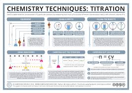 Chemistry Techniques Titration Teaching Chemistry Gcse Chemistry Chemistry