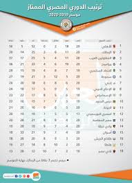 يحتل فريق الأهلى المركز الأول بجدول ترتيب الدورى المصرى، وحصد اللقب لهذا الموسم 2019/ 2020 بفارق النقاط عن أقرب منافسيه فى المركز. Ø¥Ù†ÙÙˆØ¬Ø±Ø§Ù Ø¬Ø¯ÙˆÙ„ ØªØ±ØªÙŠØ¨ Ø§Ù„Ø¯ÙˆØ±ÙŠ Ø§Ù„Ù…ØµØ±ÙŠ Ø¨Ø¹Ø¯ Ù†Ù‡Ø§ÙŠØ© Ù…Ø¨Ø§Ø±ÙŠØ§Øª Ø§Ù„Ø¬ÙˆÙ„Ø© 20