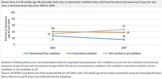 Is an independent publisher and comparison service, not an investment advisor. Long Term Care In America Views On Who Should Bear The Responsibilities And Costs Of Care The Long Term Care Poll