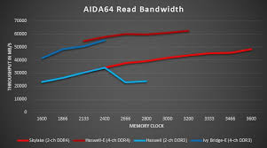 Ddr3 Vs Ddr4 Raw Bandwidth By The Numbers Techspot