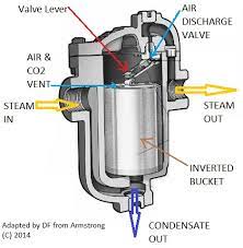 To help determine which steam trap is best for your application, it's important understand how each style of steam trap works. Steam Traps On Steam Heating Systems Types Troubleshooting Repairs Explanation Identification Of Steam Traps Hoffman Trap Mechanical Traps Ball Float Traps Inverted Bucket Traps