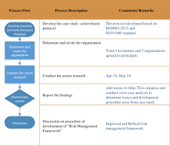 For example, a quantitative methodology might be used to measure the relationship between two variables (e.g. Case Study On Research Methodology