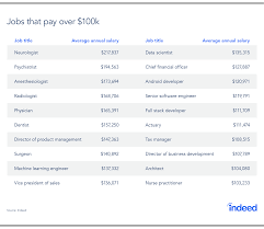 Jobs that pay 45k a year. Salary Spotlight Which Jobs Pay Over 100 000