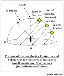 The winter solstice is the shortest day and longest night of the year when the sun appears at the winter solstice marks the moment when sun is at its weakest and can only grow stronger as time. Image Result For The Path Of The Sun Solstice And Equinox Science Teaching Resources Basic Programming