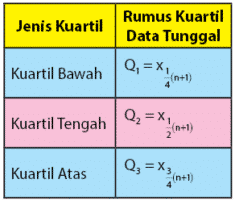 Letak kuartil bawah = 1 4 n = 1 4 ( 80) = 20. Rumus Kuartil Lengkap Dengan Contoh Soal