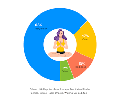 The calm app costs $12.99 a month while those willing to commit to a longer subscription can opt for the yearly $59.99 plan. Unhooking The Drama Meditation App Statistics To Know In 2020