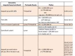 Inregistrare in scopuri de tva si depasire plafon de 220. Plafon 2020 Trecere De La PlÄtitor De Tva La NeplÄtitor De Tva Cabinetexpert Ro Blog Contabilitate
