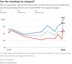 There are very few problems like mass shootings that cannot be swiftly brought to an end by the successful application of massed firepower. Poll For First Time Since Columbine Most Americans Believe Mass Shootings Can Be Stopped The Denver Post
