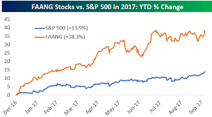 Bespoke Investment Group Blog Remember Faang Talkmarkets