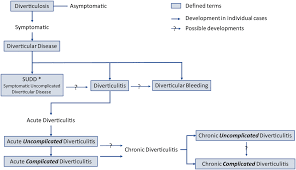 European Society Of Coloproctology Guidelines For The Management Of Diverticular Disease Of The Colon Schultz 2020 Colorectal Disease Wiley Online Library