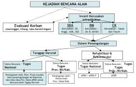 Pada tahun 2008 bertemakan pengurangan risiko bencana dalam pembangunan di tanah tinggi. Https Simantu Pu Go Id Epel Edok 84372 01 Modul 1 Kelembagaan Dan Koordinasi Pengendalian Banjir Pdf