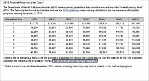 2015 Federal Poverty Level Chart Health Insurance Mentors