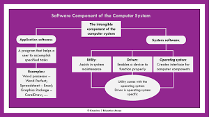 Image result for Computers Software Operating Systems Education