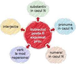 Subiectul subiectul este partea principală de propoziţie care arată cine face acţiunea exprimată de un subiectul se exprimă prin: Subiectul Notiuni De Baza Si Exemple
