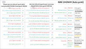 Maybe you would like to learn more about one of these? Pertemuan 8 Isim Dhomir Kata Ganti Ilmu Nahwu Dan Shorof
